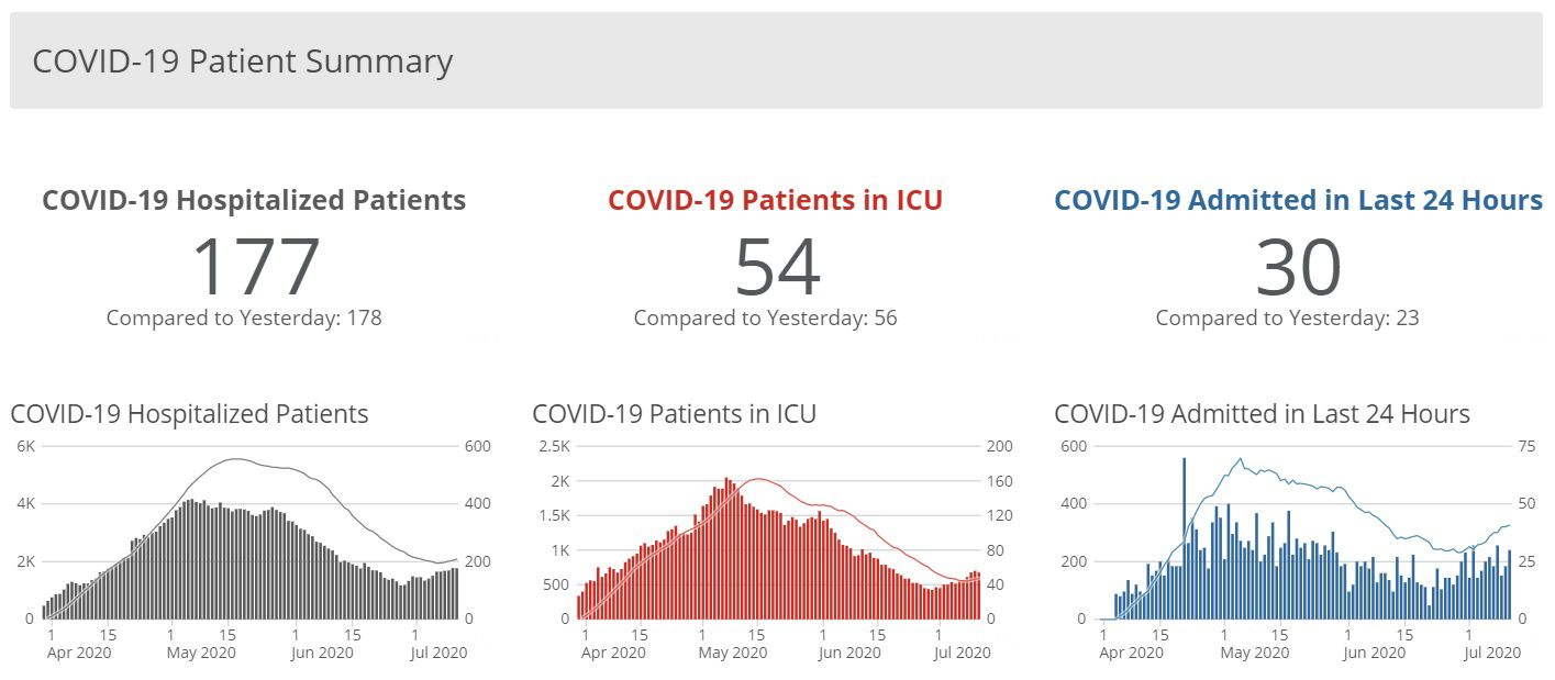Iowa's COVID Hospitalization Rates